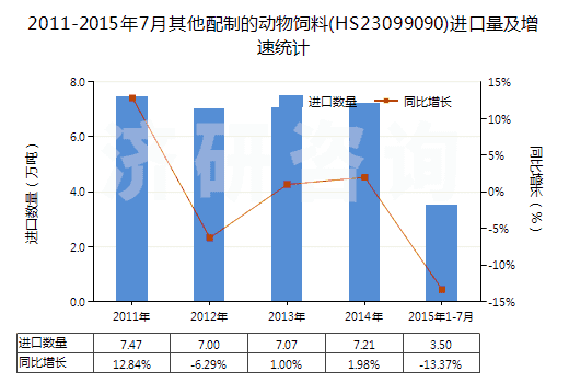 2011-2015年7月其他配制的動(dòng)物飼料(HS23099090)進(jìn)口量及增速統(tǒng)計(jì)